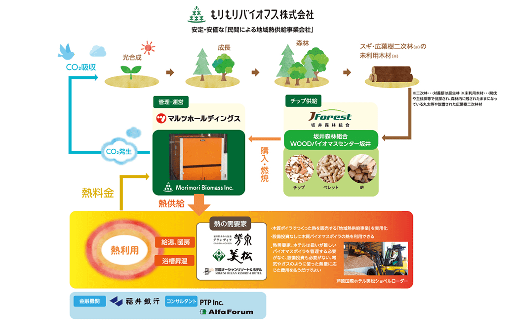熱配給のしくみ